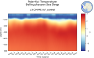 Time series of Bellingshausen Sea Deep Potential Temperature vs depth
